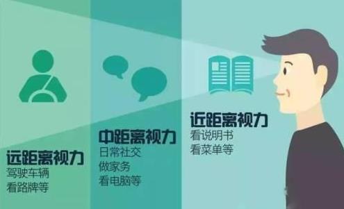 老花眼怎么治療？老花怎么辦？